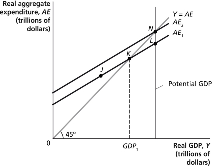 Figure 12-4   -Refer to Figure 12-4.Potential GDP equals $500 billion.The economy is currently producing GDP<sub>1</sub> which is equal to $450 billion.If the MPC is 0.8,then how much must autonomous spending change for the economy to move to potential GDP? A) -$40 billion B) -$10 billion C) $10 billion D) $40 billion