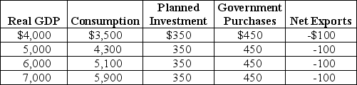 Table 12-12    -Refer to Table 12-12.Using the table above,answer the following questions.The numbers in the table are in billions of dollars. a.What is the equilibrium level of real GDP? b.What is the MPC? c.If potential GDP is $7,000 billion,is the economy at full employment? If not,what is the condition of the economy? d.If the economy is not at full employment,by how much should government spending increase so that the economy can move to the full employment level of GDP?