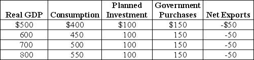 Table 12-13    -Refer to Table 12-13.Using the table above,answer the following questions.The numbers in the table are in billions of dollars. a.What is the equilibrium level of real GDP? b.What is the MPC? c.If investment spending declines by $50 billion,what will happen to equilibrium GDP?