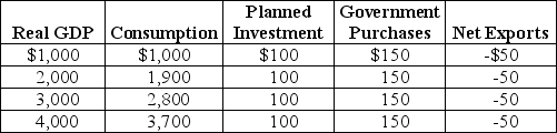 Table 12-14    -Refer to Table 12-14.Using the table above,answer the following questions.The numbers in the table are in billions of dollars. a.What is the equilibrium level of real GDP? b.What is the MPC? c.If potential GDP is $4,000 billion,is the economy at full employment? If not,what is the condition of the economy? d.Refer to part c.If the economy is not at full employment,by how much should government spending increase so that the economy can move to the full employment level of GDP?