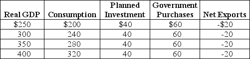 Table 12-15    -Refer to Table 12-15.Using the table above,answer the following questions.The numbers in the table are in billions of dollars. a.What is the equilibrium level of real GDP? b.What is the MPC? c.If investment spending declines by $10 billion,what will happen to equilibrium GDP?