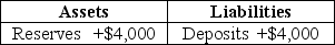 Table 14-1    -Refer to Table 14-1.Suppose a transaction changes a bank's balance sheet as indicated in the T-account,and the required reserve ratio is 10 percent.As a result of the transaction,the bank has excess reserves of A) $0. B) $400. C) $3,600. D) $4,000.
