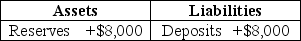 Table 14-2    -Refer to Table 14-2.Suppose a transaction changes a bank's balance sheet as indicated in the following T-account,and the required reserve ratio is 10 percent.As a result of the transaction,the bank can make a maximum loan of A) $0. B) $800. C) $7,200. D) $8,000.