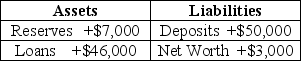 Table 14-3    -Refer to Table 14-3.Consider the above simplified balance sheet for a bank.If the required reserve ratio is 10 percent,the bank can make a maximum loan of A) $2,000. B) $5,000. C) $6,300. D) $45,000.