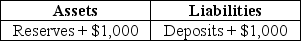Suppose a transaction changes the balance sheet of Wells Fargo bank as indicated in the following T-account.   At this point,what percentage of the new deposits does Wells Fargo hold in reserves? A) 100 percent B) 10 percent C) 5 percent D) 1 percent