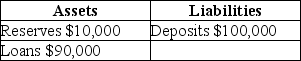 Consider the following T-account for National City Bank:   If the required reserve ratio is lowered to 8 percent,how much can National City loan out? A) $10,000 B) $8,000 C) $2,000 D) $0