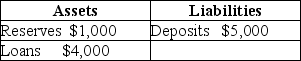 Consider the following T-account for a bank:    If the required reserve ratio is 10 percent,the bank at this point can make no more loans.