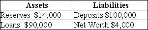 Suppose a bank has the following balance sheet:    If the required reserve ratio is 10 percent,how much excess reserves does the bank have? What is the maximum amount that the bank can expand its loans?