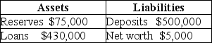 Suppose that the bank has the following balance sheet:    If the required reserve ratio is 10 percent,what is the maximum the bank can loan out? Suppose the bank makes this loan and the borrower spends the money,which is deposited in a different bank.Show the impact of these transactions on the bank's balance sheet.