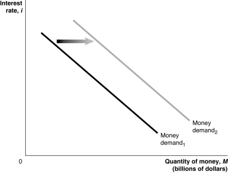 Figure 15-1   -Refer to Figure 15-1.In the figure above,the money demand curve would move from Money demand<sub>1</sub> to Money demand<sub>2</sub> if A) real GDP decreased. B) the price level increased. C) the interest rate decreased. D) the Federal Reserve sold Treasury securities.