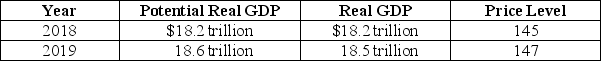 Table 15-1    -Refer to Table 15-1.The hypothetical information in the table shows what the values for real GDP and the price level will be in 2019 if the Fed does not use monetary policy.Which of the following policies makes sense if the Fed wants to keep real GDP at its potential level in 2019? A) The trading desk should sell Treasury securities. B) The Fed should lower the target for the federal funds rate. C) The Fed should pursue contractionary policy. D) The Fed should lower capital gains taxes.