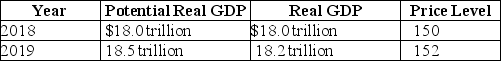 Table 15-2    -Refer to Table 15-2.Consider the hypothetical information in the table above for potential real GDP,real GDP,and the price level in 2018 and in 2019 if the Federal Reserve does not use monetary policy.If the Fed wants to keep real GDP at its potential level in 2019,it should A) buy Treasury securities. B) sell Treasury securities. C) increase the required reserve ratio. D) increase income taxes.