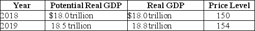 Table 15-3    -Refer to Table 15-3.Consider the hypothetical information in the table above for potential real GDP,real GDP,and the price level in 2018 and in 2019 if the Federal Reserve does not use monetary policy.If the Fed wants to keep real GDP at its potential level in 2019,it should A) buy Treasury securities. B) sell Treasury securities. C) decrease the required reserve ratio. D) decrease income taxes.