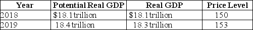 Table 15-4    -Refer to Table 15-4.Suppose the following table illustrates the values of real and potential GDP and the price level if the Fed does not vote to change their current policy to be more contractionary or expansionary.If the Fed wants to keep real GDP at its potential level in 2019,should the Fed use a contractionary or expansionary policy? How should it conduct open market operations to achieve its goal?