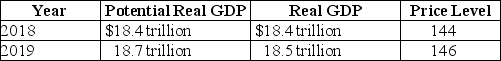Table 15-5    -Refer to Table 15-5.Suppose the table above illustrates the values of real and potential GDP and the price level if the Fed does not vote to change their current policy to be more contractionary or expansionary.Suppose that the Fed uses an appropriate policy and is successful in keeping real GDP at potential in 2019.State whether each of the following will be higher or lower than if the Fed had taken no action: a.Real GDP b.Potential real GDP c.The price level d.The unemployment rate