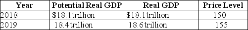 Table 15-6    -Refer to Table 15-6.Suppose the table above illustrates the values of real and potential GDP and the price level if the Fed does not vote to change their current policy to be more contractionary or expansionary.If the Fed wants to keep real GDP at its potential level in 2019,should the Fed use a contractionary or expansionary policy? Should it raise or lower its interest rate target? How should it conduct open market operations to achieve its goal?