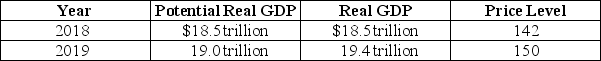 Table 15-8    -Refer to Table 15-8.The hypothetical information in the table shows what the values for real GDP and the price level would have been in 2019 if the Federal Reserve did not use monetary policy: a.If the Fed wanted to keep real GDP at its potential level in 2019,should it have used an expansionary policy or a contractionary policy? Should the trading desk have bought T-bills or sold them? b.Suppose the Fed's policy was successful in keeping real GDP at its potential level in 2019.State whether each of the following would be higher or lower than if the Fed had taken no action: (i)Real GDP (ii)Full-employment real GDP (iii)The inflation rate (iv)The unemployment rate c.Draw an aggregate demand and aggregate supply graph to illustrate your answer.Be sure that your graph contains LRAS curves for 2018 and 2019; SRAS curves 2018 and 2019; AD curve for 2018 and 2019,with and without monetary policy actions; and equilibrium real GDP and the price level in 2019 with and without policy.