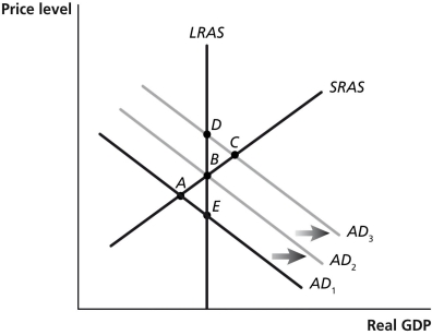 Figure 16-1   -Refer to Figure 16-1.Suppose the economy is in short-run equilibrium below potential GDP and no fiscal or monetary policy is pursued.Using the basic AD-AS model in the figure above,this would be depicted as a movement from A) A to B. B) B to C. C) C to B. D) B to A. E) A to E.
