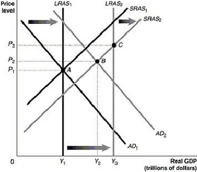 Figure 16-7   -Refer to Figure 16-7.Given that the economy has moved from A to B in the graph above,which of the following would be the appropriate fiscal policy to achieve potential GDP? A) increase taxes B) increase government spending C) contractionary fiscal policy D) decrease interest rates