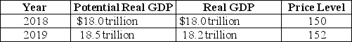 Table 16-1    -Refer to Table 16-1.Consider the hypothetical information in the table above for potential real GDP,real GDP,and the price level in 2018 and in 2019 if Congress and the president do not use fiscal policy.If Congress and the president want to keep real GDP at its potential level in 2019,they should A) decrease income taxes. B) decrease government purchases. C) decrease the money supply. D) increase the level of interest rates.