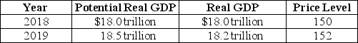 Table 16-3    -Refer to Table 16-3.Consider the hypothetical information in the table above for potential real GDP,real GDP,and the price level in 2018 and in 2019 if Congress and the president do not use fiscal policy.If Congress and the president use fiscal policy successfully to keep real GDP at its potential level in 2019,which of the following will be higher than if Congress and the president had taken no action? A) real GDP and the unemployment rate B) real GDP and the inflation rate C) real GDP and potential GDP D) potential GDP and the inflation rate