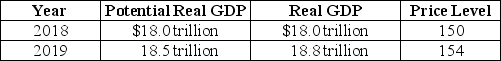 Table 16-4    -Refer to Table 16-4.Consider the hypothetical information in the table above for potential real GDP,real GDP,and the price level in 2018 and in 2019 if Congress and the president do not use fiscal policy.If Congress and the president use fiscal policy successfully to keep real GDP at its potential level in 2019,which of the following will be lower than if Congress and the president had taken no action? A) real GDP and the unemployment rate B) real GDP and the inflation rate C) real GDP and potential GDP D) potential GDP and the inflation rate