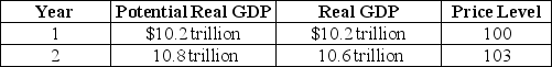 Table 16-5    -Refer to Table 16-5.The economy is in the state described by the table above.Draw the dynamic aggregate demand and aggregate supply diagram to illustrate the state of the economy in year 1 and year 2,assuming that no policy is pursued.Then illustrate and explain the appropriate fiscal policy to use in this situation.Assume that the policy results in the economy producing potential GDP.
