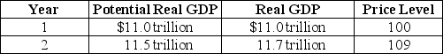 Table 16-6    -Refer to Table 16-6.Suppose the economy is in the state described by the table above.What problem will occur in the economy if no policy is pursued? What fiscal policy tools could be used to combat the problem? Draw a dynamic aggregate demand and aggregate supply diagram to illustrate the appropriate fiscal policy to use in this situation.