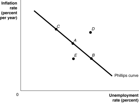 Figure 17-1   -Refer to Figure 17-1.Suppose that the economy is currently at point A on the short-run Phillips curve in the figure above,and the unemployment rate at A is the natural rate.If the economy was to move to point C,which of the following must be true? A) The economy is producing a level of GDP equal to potential GDP. B) Aggregate demand must have decreased. C) Equilibrium GDP at point C must be above potential GDP. D) The Fed conducted contractionary policy to cause the move. E) The Fed sold treasury bills to cause the move.