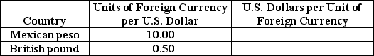 Table 18-2    -Refer to Table 18-2.Given the following exchange rates in the above table,what are the exchange rates stated as U.S.dollars per Mexican peso and U.S.dollars per British pound respectively? A) 0.10 dollars per peso and 2.00 dollars per pound B) 1.00 dollars per peso and 20.00 dollars per pound C) 0.01 dollars per peso and 0.20 dollars per pound D) 0.10 dollars per peso and 5.00 dollars per pound E) 0.01 dollars per peso and 0.50 dollars per pound