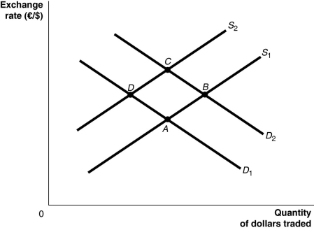 Figure 18-1   -Refer to Figure 18-1.Suppose that the U.S.government deficit decreases,causing interest rates in the United States to fall relative to those in the European Union.Assuming all else remains constant,how would this be represented? A) Supply would decrease,demand would increase and the economy moves from A to D to C. B) Demand would decrease and the economy moves from B to A. C) Demand would increase and the economy moves from A to B. D) Supply would increase,demand would increase and the economy moves from D to A to B.