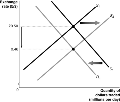 Figure 18-2   -Refer to Figure 18-2.Which of the events below cause the shifts in the supply and demand curves in the market for dollars against the British pound shown in the graph above? A) Interest rates rise in England. B) Interest rates rise in the United States. C) Real income rises in the United States. D) Real income falls in England.