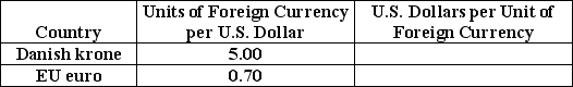 Table 18-3    -Refer to Table 18-3.Given the following exchange rates in the above table,what are the exchange rates stated as U.S.dollars per Danish krone and U.S.dollars per EU euro respectively? A) 0.20 dollars per krone and 1.43 dollars per euro B) 2.00 dollars per krone and 7.14 dollars per euro C) 0.02 dollars per krone and 0.70 dollars per euro D) 0.05 dollars per krone and 1.30 dollars per euro