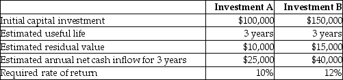 Use the information below to answer the following question(s) . Boyle Company is evaluating two possible investments in depreciable plant assets. The company uses the straight-line method of depreciation. The following information is available:    -Richol Corporation is considering an investment in new equipment costing $180,000. The equipment will be depreciated on a straight-line basis over a five-year life and is expected to generate net cash inflows of $45,000 the first year, $65,000 the second year, and $90,000 every year thereafter until the fifth year. What is the payback period for this investment? The equipment has no residual value. A)  2.00 years B)  2.37 years C)  2.78 years D)  4.00 years