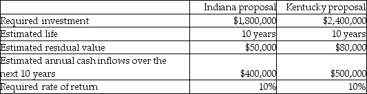 Use the information below to answer the following question(s) . Williams Department Stores is considering two possible expansion plans. One proposal involves opening 5 stores in Indiana at the cost of $1,800,000. Under the other proposal, the company would focus on Kentucky and open 6 stores at a cost of $2,400,000. The following information is available:    -The payback period for the Kentucky proposal is closest to A)  4.5 years. B)  4.8 years. C)  6.0 years. D)  7.0 years.