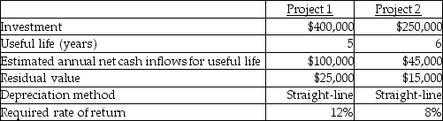 Use the information below to answer the following question(s) . The Warren Company is considering investing in two alternative projects:    -What is the accounting rate of return for Project 2? A)  33.67% B)  3.00% C)  18.00% D)  2.33%