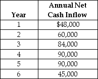 Lincoln Transportation Services is considering a capital expenditure proposal for the improvement of its distribution centre. The project would require a capital investment of $228,000; have a 6 year useful life with no residual value and generate net cash flows as follow:   Lincoln uses the straight line method of amortization on all capital assets. Compute the payback period for this proposal<div style=padding-top: 35px> 