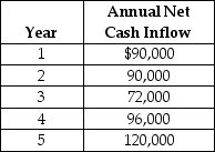 Lincoln Transportation Services is considering a capital expenditure proposal for the improvement of its distribution centre. The project would require a capital investment of $300,000; have a 5 year useful life with no residual value and generate net cash flows as follow:   Lincoln uses the straight line method of amortization on all capital assets. Compute the payback period for this proposal<div style=padding-top: 35px> 