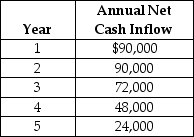 Lincoln Transportation Services is considering a capital expenditure proposal for the improvement of its distribution centre. The project would require a capital investment of $252,000; have a 6 year useful life with no residual value and generate net cash flows as follow:   Lincoln uses the straight line method of amortization on all capital assets. Compute the accounting rate of return for this proposal.<div style=padding-top: 35px> 