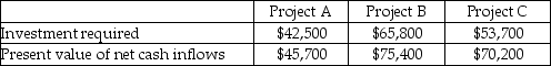 Speedy Company has three potential projects from which to choose. Selected information on each of the three projects follows:   Using the profitability index, rank the projects from most profitable to least profitable. A)  A, B, C B)  C, B, A C)  B, A, C D)  B, C, A