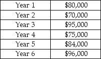 Maxwell Company is deciding whether to automate one phase of its production process. The equipment has a six year life and will cost $450,000. The interest rate is 12%. Net cash inflows per year:    Required: 1. What is the present value of the net inflow for year 1? 2. What is the present value of the net inflow for year 5?