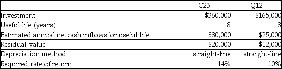 Golden Corporation is evaluating the purchase of an elaborate hydraulic lift system for all of its locations to use for the boats brought in for repair. The company has narrowed their choices down to two: the C23 Model and the Q12 Model. Financial data about the two choices follows.    Required: 1. Calculate the net present value of the Q12 Model. 2. Calculate the net present value of the C23 Model. 3. Using the net present value method, which alternative should Golden Corporation select?