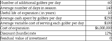 Assume that Credit Valley's managers developed the following estimates concerning the expansion (all numbers assumed) of the executive golf course facilities:    What is the project's IRR? Is the project an attractive investment? Justify your answer.