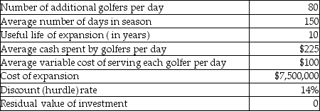 Assume that Credit Valley's managers developed the following estimates concerning the expansion (all numbers assumed) of the executive golf course facilities:    What is the project's IRR? Is the project an attractive investment? Justify your answer.
