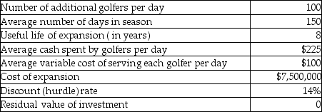 Assume that the managers of Shaw's Creek developed the following estimates concerning the expansion (all numbers assumed) of the executive golf course facilities:    What is the project's IRR? Is the project an attractive investment? Justify your answer.