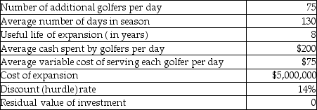 Assume that the managers of Shaw's Creek developed the following estimates concerning the expansion (all numbers assumed) of the executive golf course facilities:    What is the project's IRR? Is the project an attractive investment? Justify your answer.