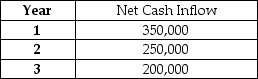 Martin is considering a capital investment that costs $680,000 and will provide the net cash inflows listed below.    Required: 1. Using a hurdle rate of 10%, find the net present value of the investment. 2. What is the internal rate of return of the capital investment?