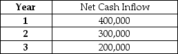 Andrea is considering a capital investment that costs $750,000 and will provide the net cash inflows listed below.    Required: 1. Using a hurdle rate of 10%, find the Net present Value of the investment. 2. What is the Internal Rate of return of the capital investment?