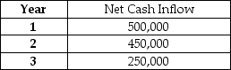 Andrea is considering a capital investment that costs $1,000,000 and will provide the net cash inflows listed below.    Required: 1. Using a hurdle rate of 10%, find the Net present Value of the investment. 2. What is the Internal Rate of return of the capital investment?