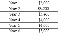 Evergreen Manufacturing Company is deciding whether to install solar panels at its factory. The equipment has a 6 year life and will cost $20,000. The discount rate is 8%. Net cash savings in utility costs:    What is the net present value of the project?